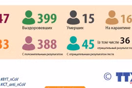 Ситуация с COVID-19 во Вьетнаме по состоянию на 11 августа 2020 года