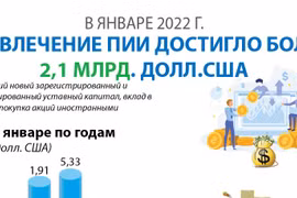 Привлечение ПИИ достигло более 2,1 млрд. долл. США в январе 2022 г.