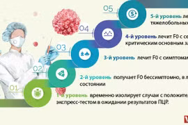 Стратификация лечения пациентов с COVID-19