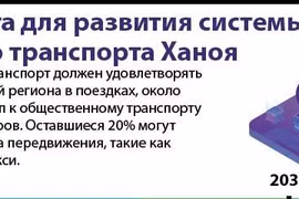 Дорожная карта для развития системы общественного транспорта Ханоя