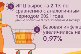 ИПЦ вырос на 0,69% за апрель 2022 г.