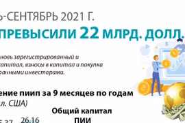 ПИИ превысили 22 млрд. долл. США за первые 9 месяцев