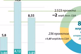 Вьетнам привлек 8,55 млрд. долларов США ПИИ в первом квартале