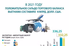 В 2021 году положительное сальдо торгового баланса Вьетнама составило 4 млрд. долл. США.