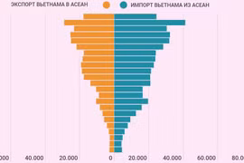Торговые отношения между Вьетнамом и АСЕАН активно развиваются