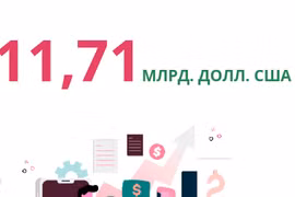 Привлечение ПИИ за 5 месяцев 2022 г. достиг более 11,7 млрд. долл. США