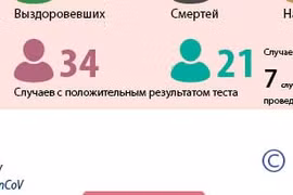 Вьетнам в течение 22 дней подряд регистрирует отсутствие новых случаев COVID-19 в обществе