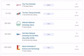 Скриншот шести вьетнамских университетов в рейтинге QS World University Rankings 2025. 