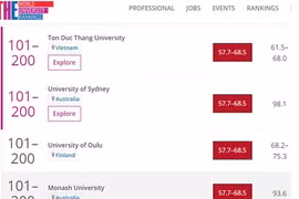Университет Тон Дык Тханг вошел в рейтинг THE Impact Rankings 200 лучших университетов мира по качеству образования (Источник: timeshighereducation.com)