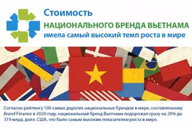 Стоимость НАЦИОНАЛЬНОГО БРЕНДА ВЬЕТНАМА имела самый высокий темп роста в мире