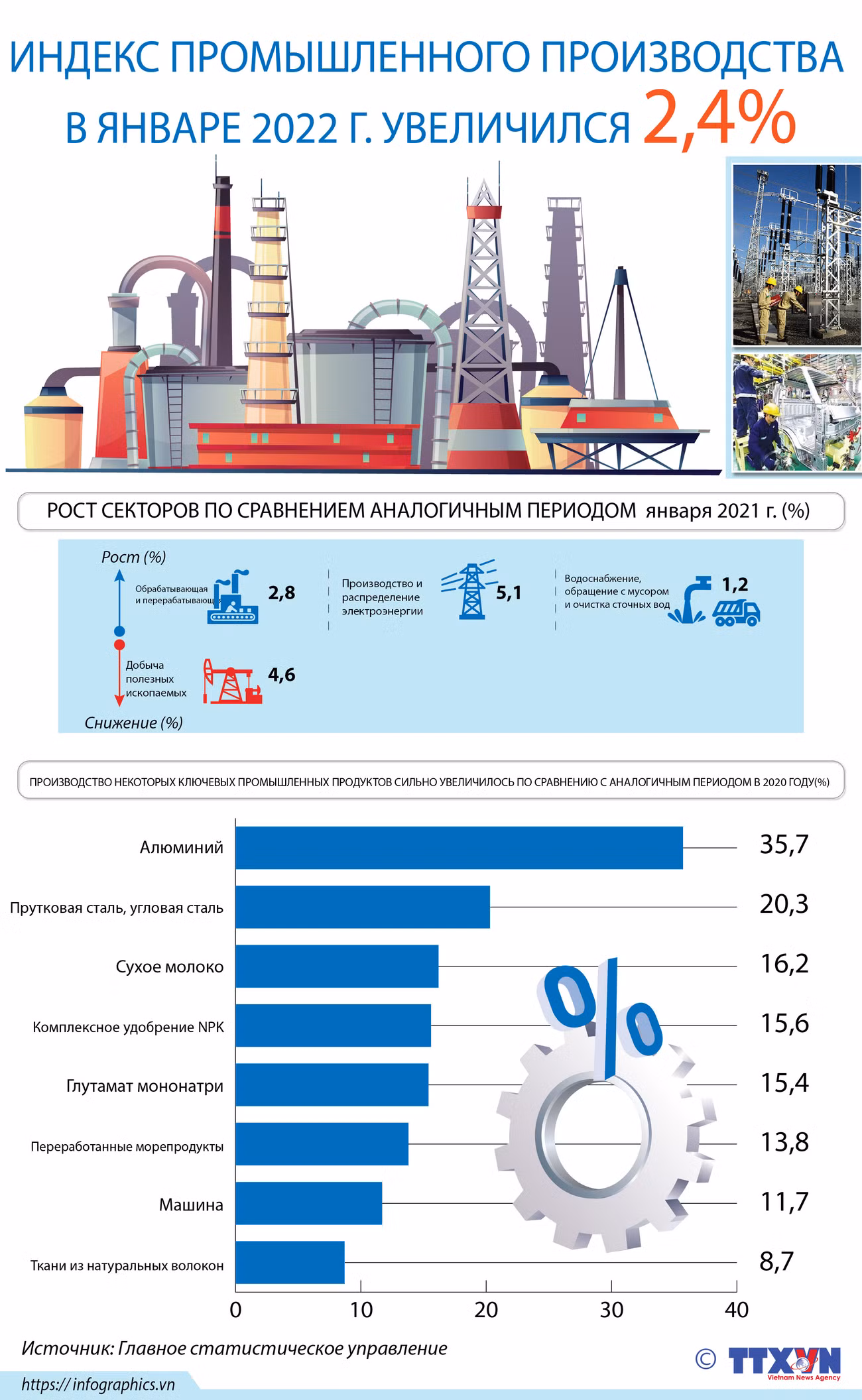 Индекс промышленного производства в январе 2022 г. увеличился на 2,4% ảnh 1