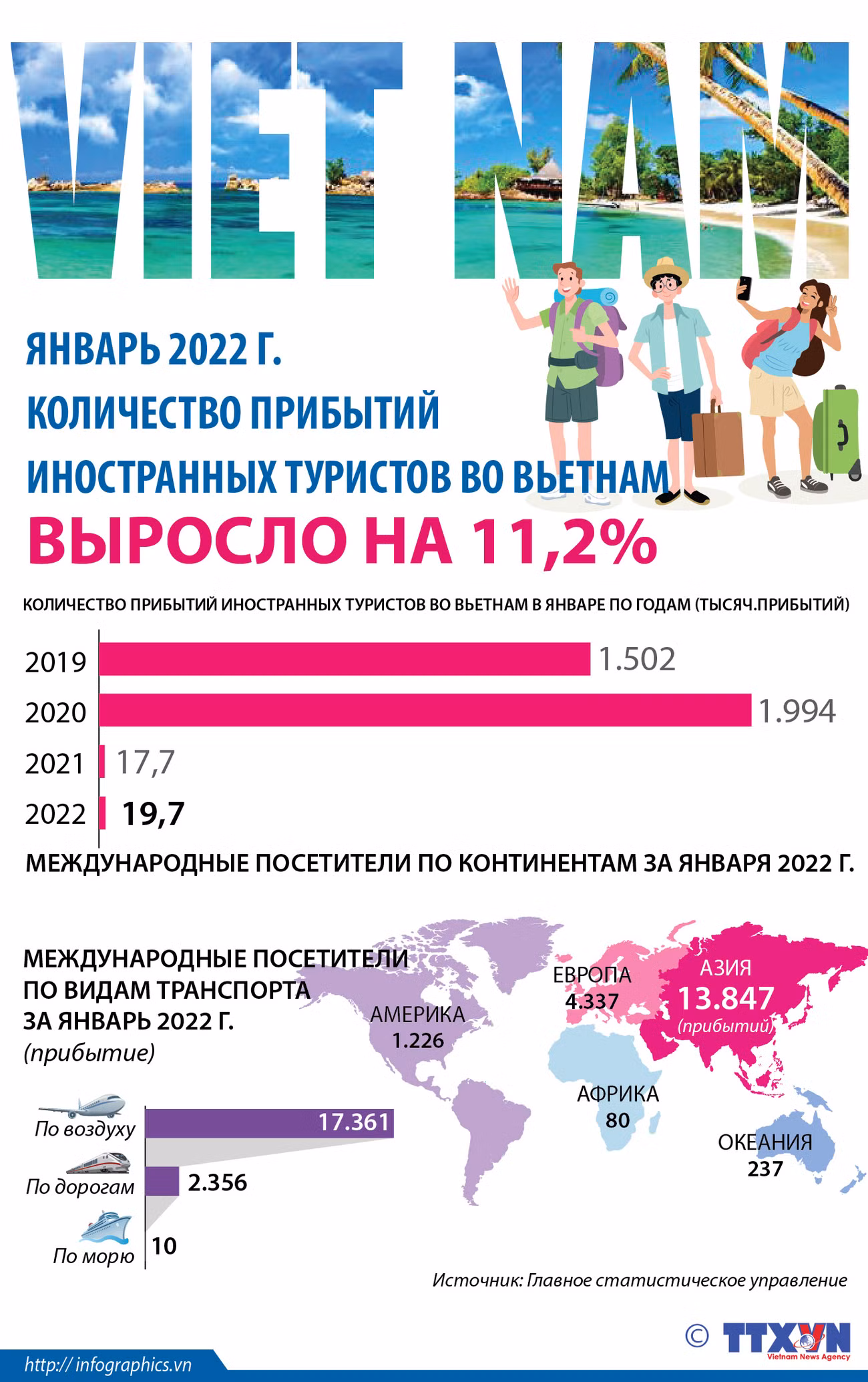 Количество прибытий иностранных туристов во Вьетнам в январе 2022 г. выросло на 11,2%. ảnh 1