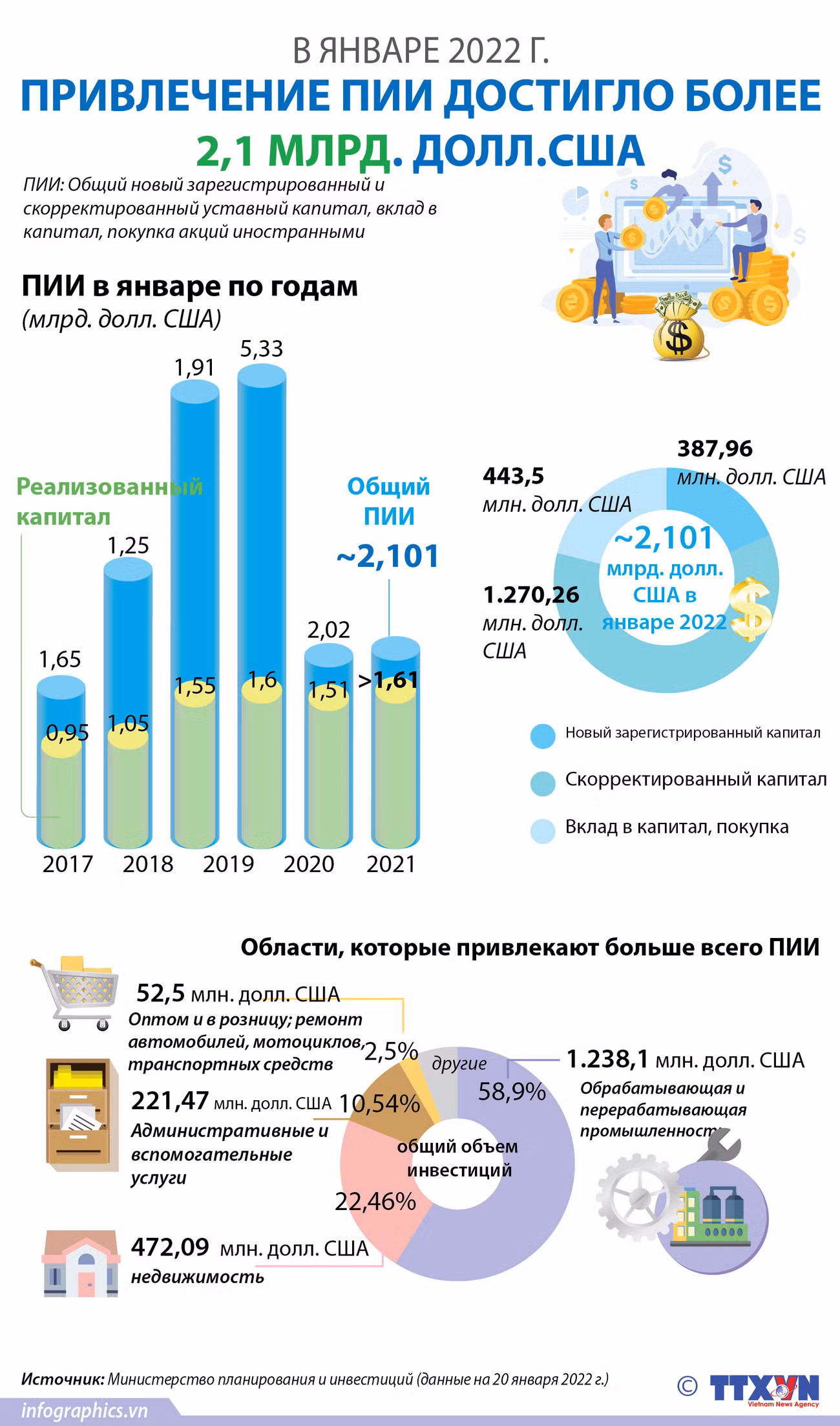 Привлечение ПИИ достигло более 2,1 млрд. долл. США в январе 2022 г. ảnh 1
