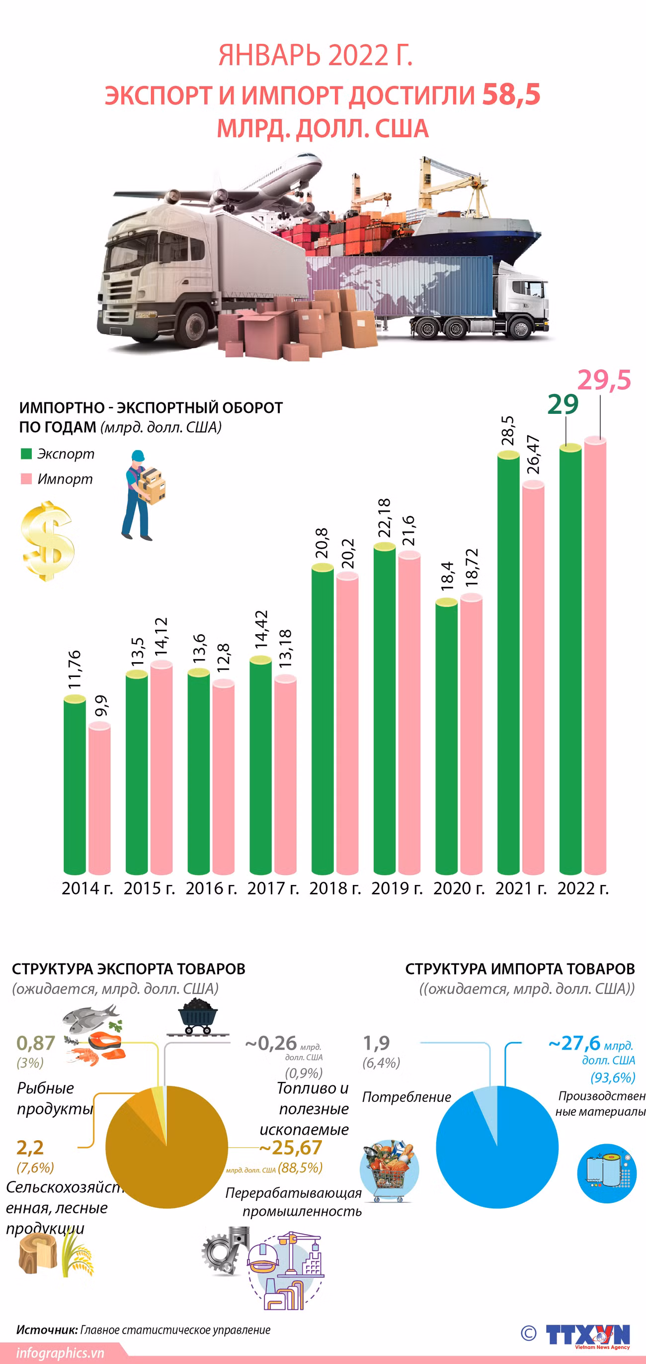 Экспорт и импорт достигли 58,5 млрд. долл. США в январе 2022 г. ảnh 1