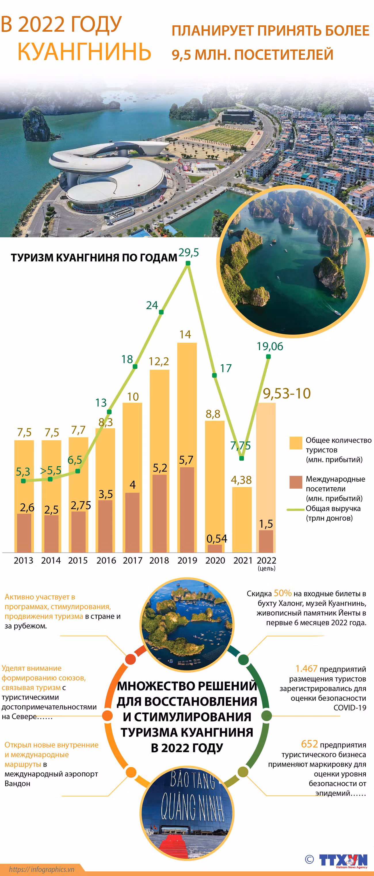 В 2022 году Куангнинь планирует принять более 9,5 млн. посетителей ảnh 1