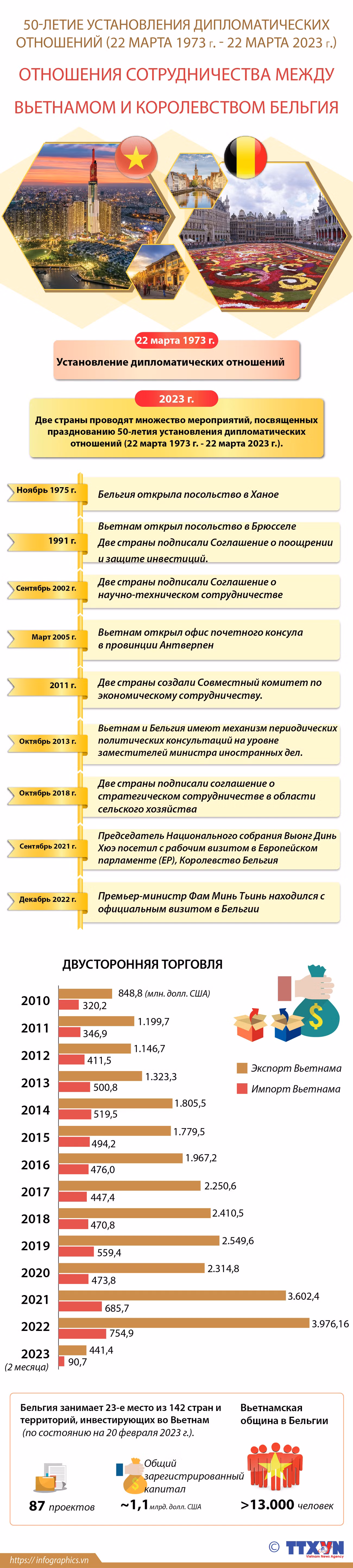 50-летие отношений сотрудничества между Вьетнамом и Королевством Бельгия ảnh 1