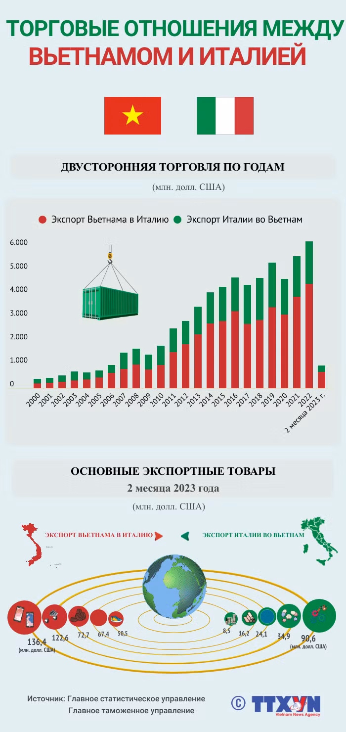Торговые отношения между Вьетнамом и Италией ảnh 1
