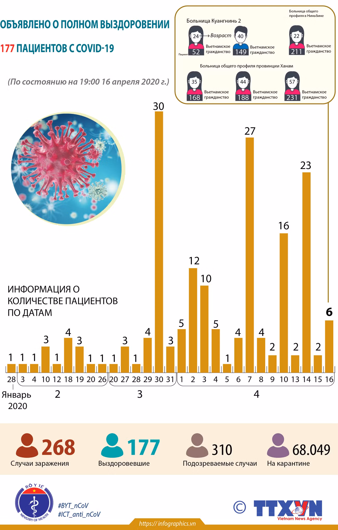 Объявлено о полном выздоровлении 177 пациентов с COVID-19 ảnh 1