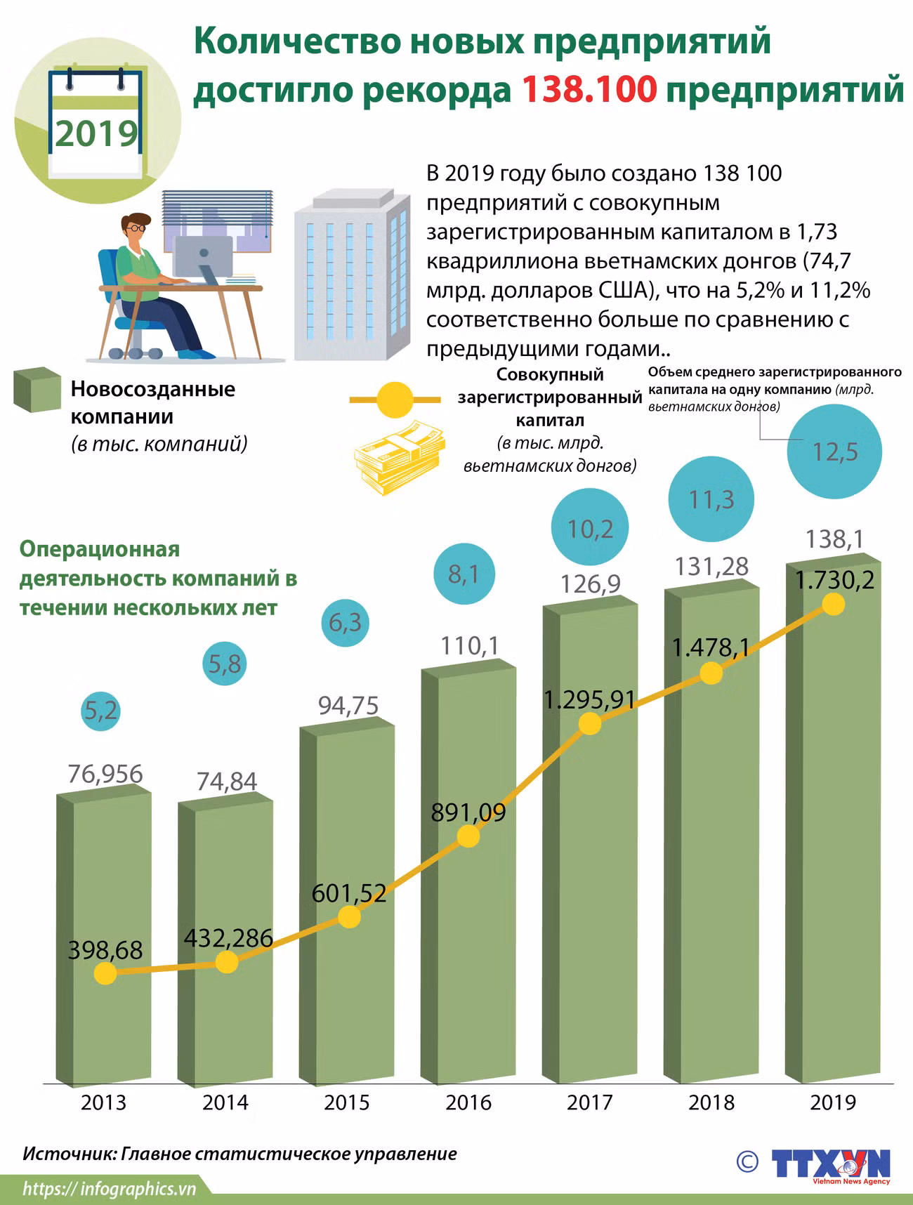 Количество новых предприятий достигло рекорда 138 100 предприятий ảnh 1 Количество новых предприятий достигло рекорда 138 100 предприятий ảnh 1