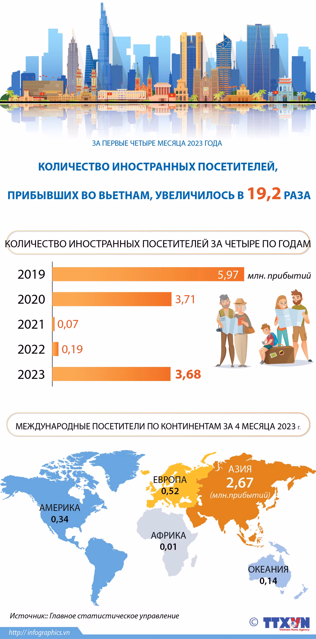Количество иностранных посетителей, прибывших во Вьетнам, за первые четыре месяца 2023 года, увеличилось в 19,2 раза ảnh 1 Количество иностранных посетителей, прибывших во Вьетнам, за первые четыре месяца 2023 года, увеличилось в 19,2 раза ảnh 1