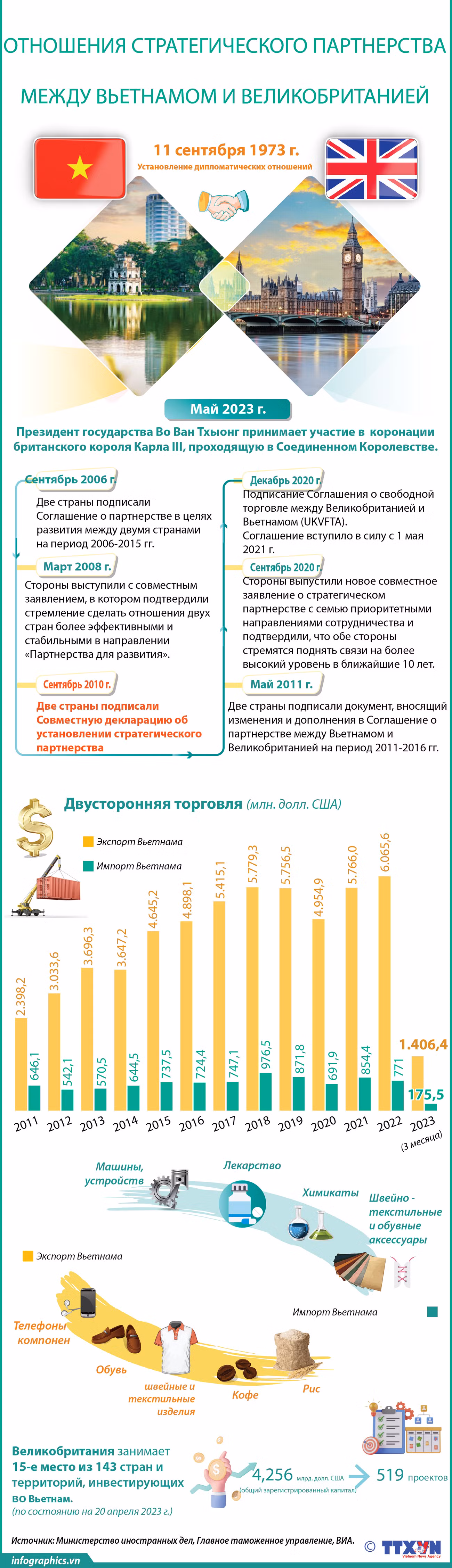 Отношения стратегического партнерства между Вьетнамом и Великобританией ảnh 1