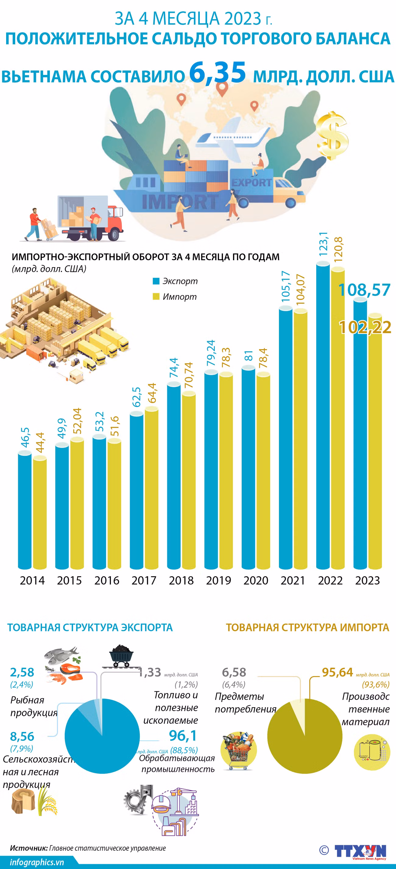 Положительное сальдо торгового баланса Вьетнама за 4 месяца 2023 г. составило 10,6 млрд. долл. США. ảnh 1
