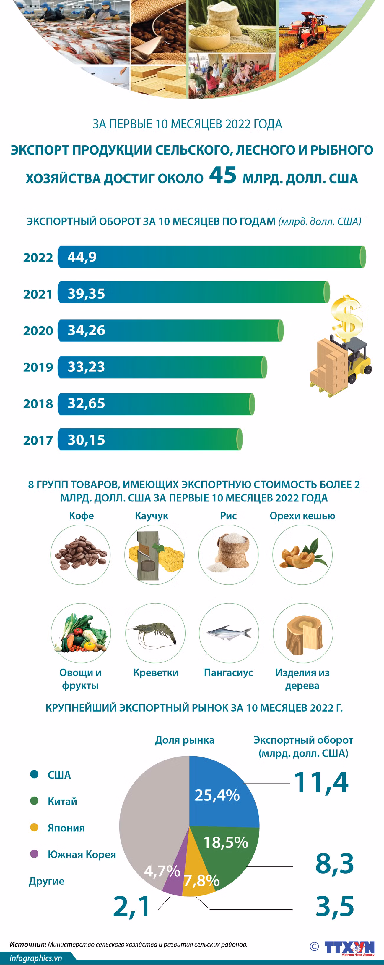 Экспорт продукции сельского, лесного и рыбного хозяйства достиг около 45 млрд. долл. США за первые 10 месяцев 2022 года ảnh 1