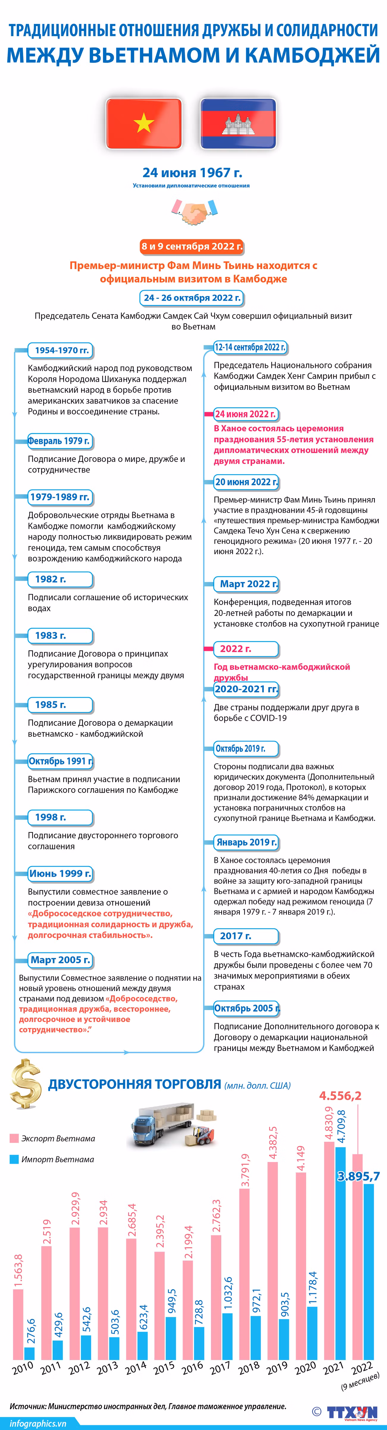 Традиционные отношения дружбы и солидарности между Вьетнамом и Камбоджей ảnh 1 Традиционные отношения дружбы и солидарности между Вьетнамом и Камбоджей ảnh 1