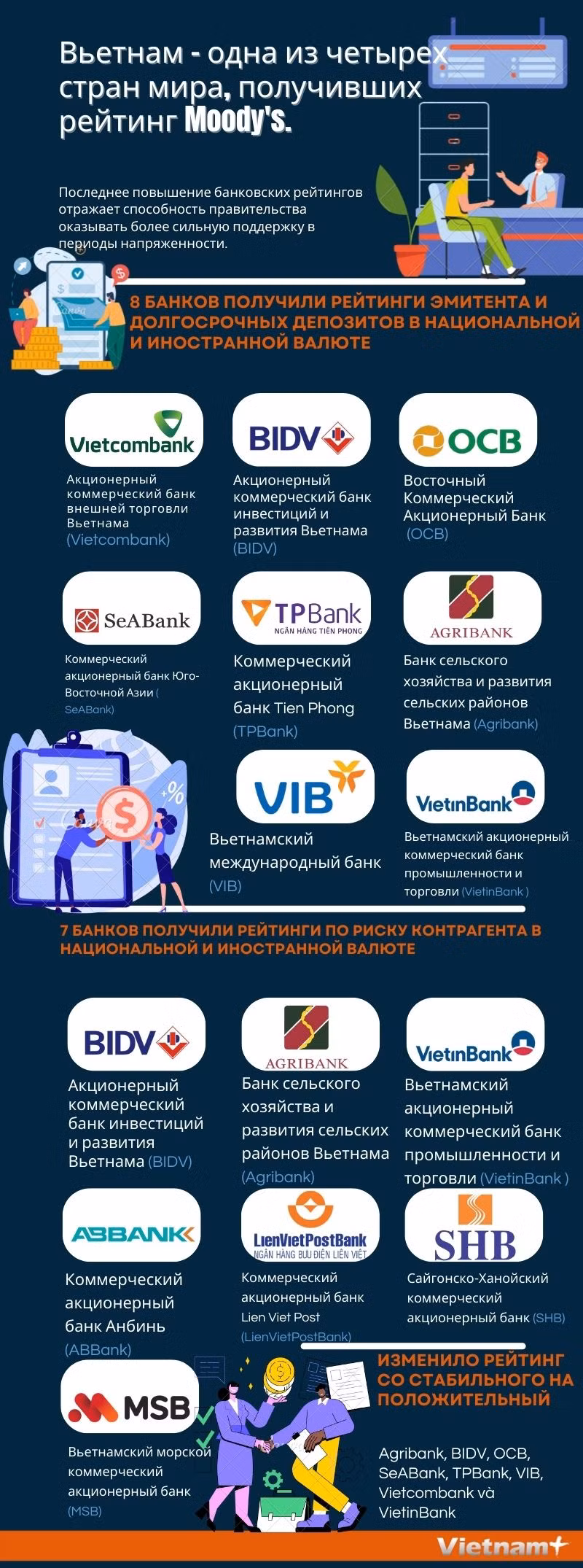Вьетнам - одна из четырех стран мира, получивших рейтинг Moody's. ảnh 1 Вьетнам - одна из четырех стран мира, получивших рейтинг Moody's. ảnh 1