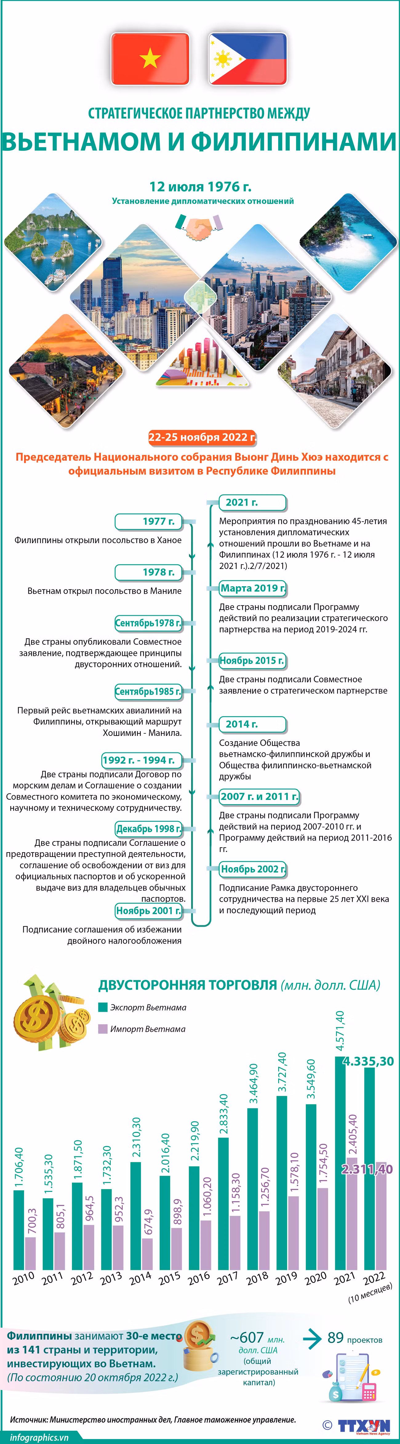 Стратегическое партнерство между Вьетнамом и Филиппинами ảnh 1