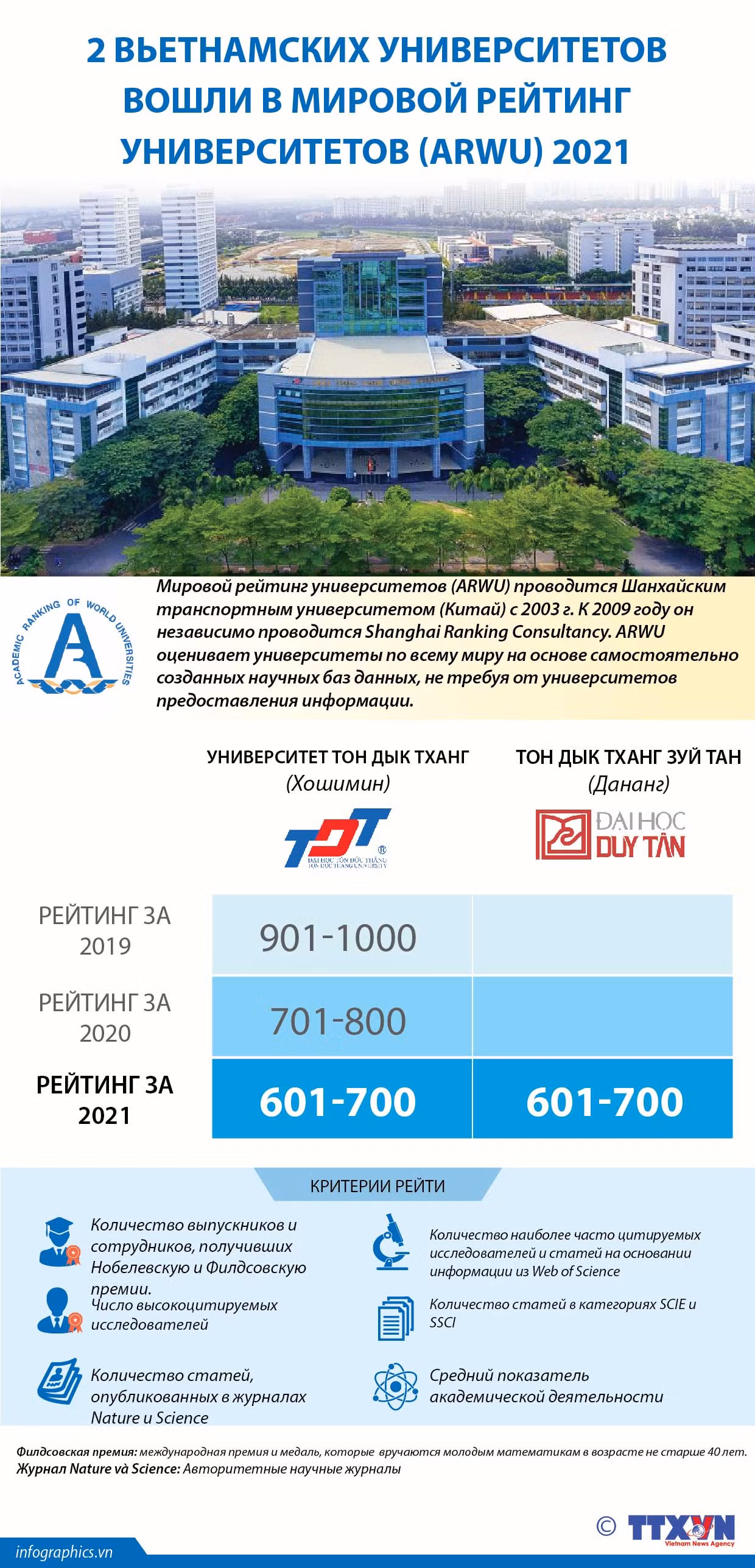 2 вьетнамских университета вошли в мировой рейтинг университетов (ARWU) 2021 г. ảnh 1