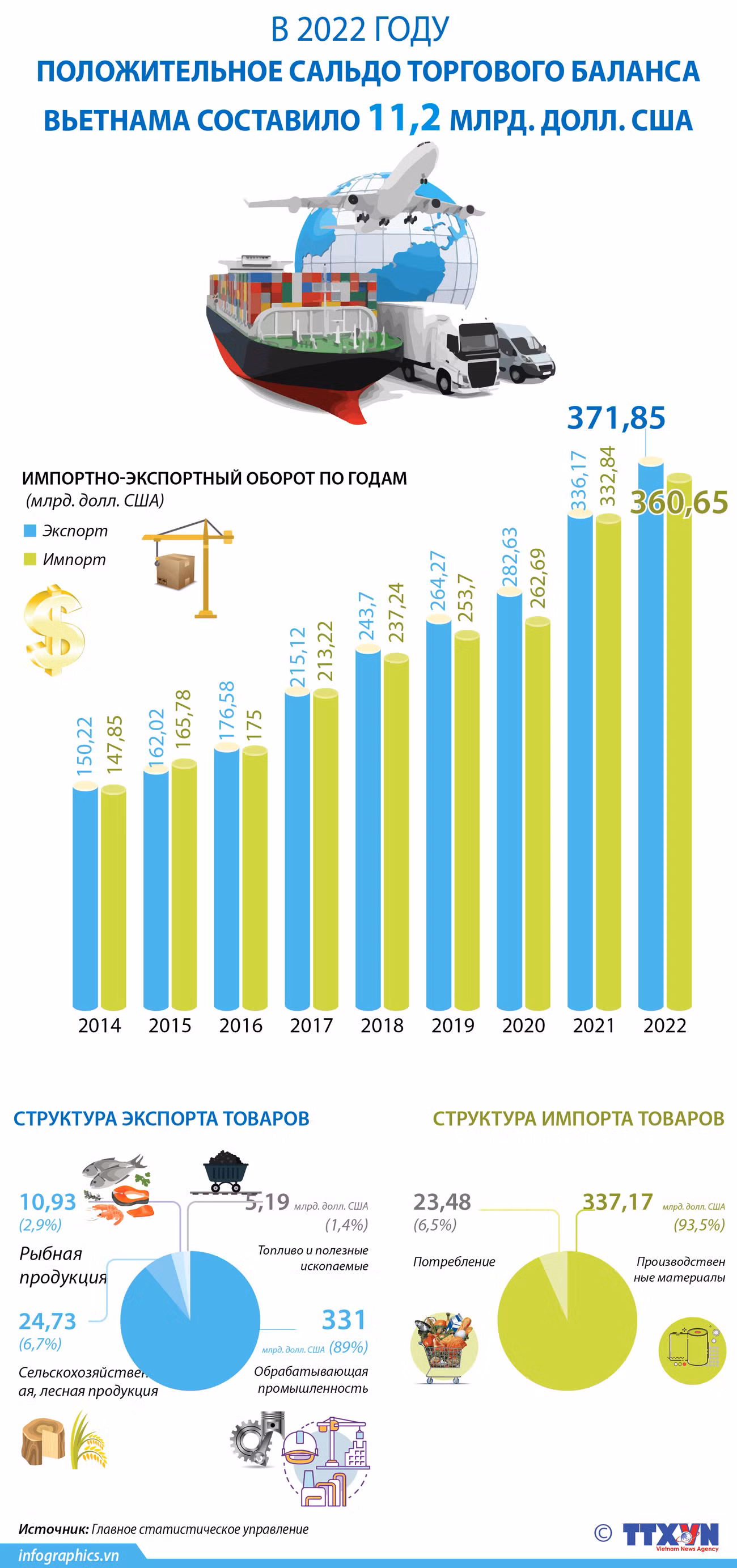 Положительное сальдо торгового баланса Вьетнама составило 11,2 млрд. долл. США ảnh 1