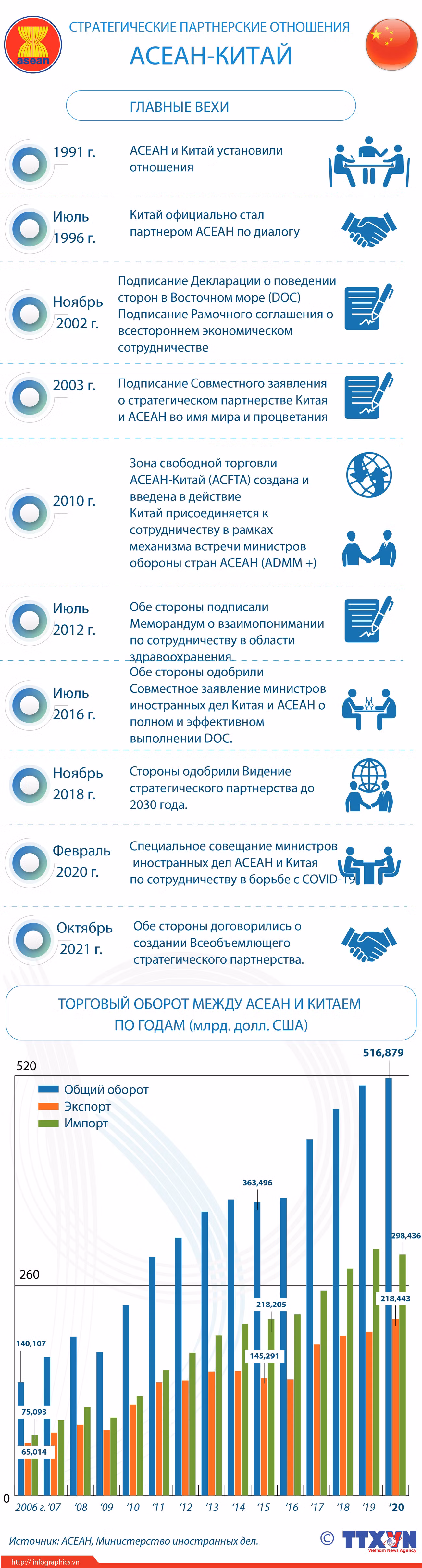 Стратегические партнерские отношения АСЕАН-Китай ảnh 1