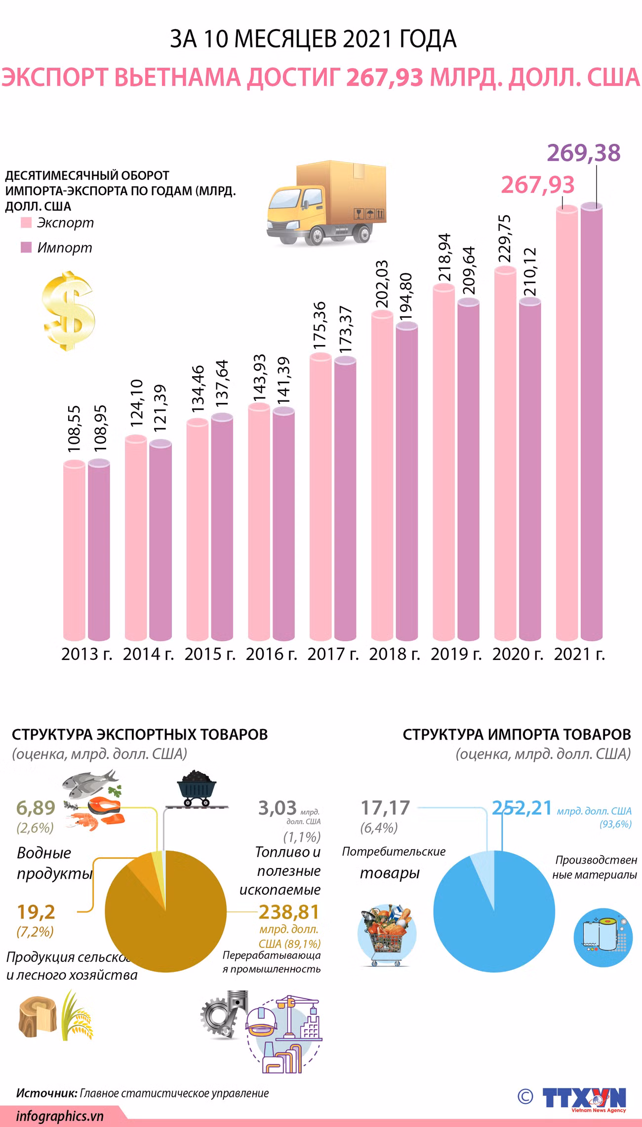 Экспорт Вьетнама достиг 267,93 млрд. долл. США ảnh 1 Экспорт Вьетнама достиг 267,93 млрд. долл. США ảnh 1