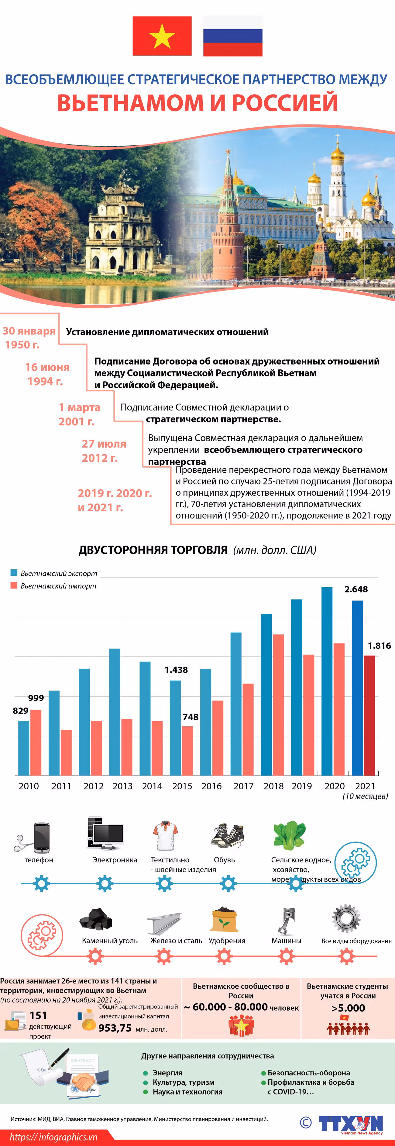 Всеобъемлющее стратегическое партнерство между Вьетнамом и Россией ảnh 1 Всеобъемлющее стратегическое партнерство между Вьетнамом и Россией ảnh 1