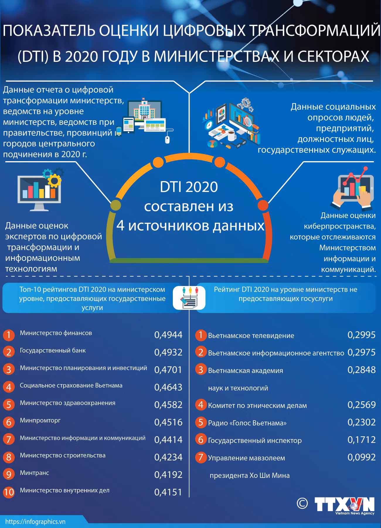Показатель оценки цифровых трансформаций в 2020 году в министерствах и секторах ảnh 1