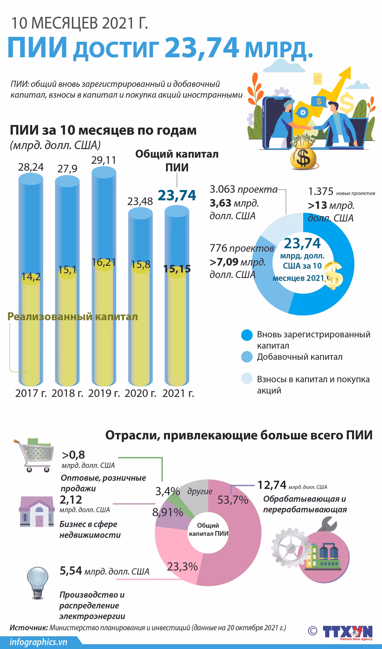 Привлечение ПИИ за 10 месяцев 2021 года достигло 23,4 млрд. долл. США ảnh 1