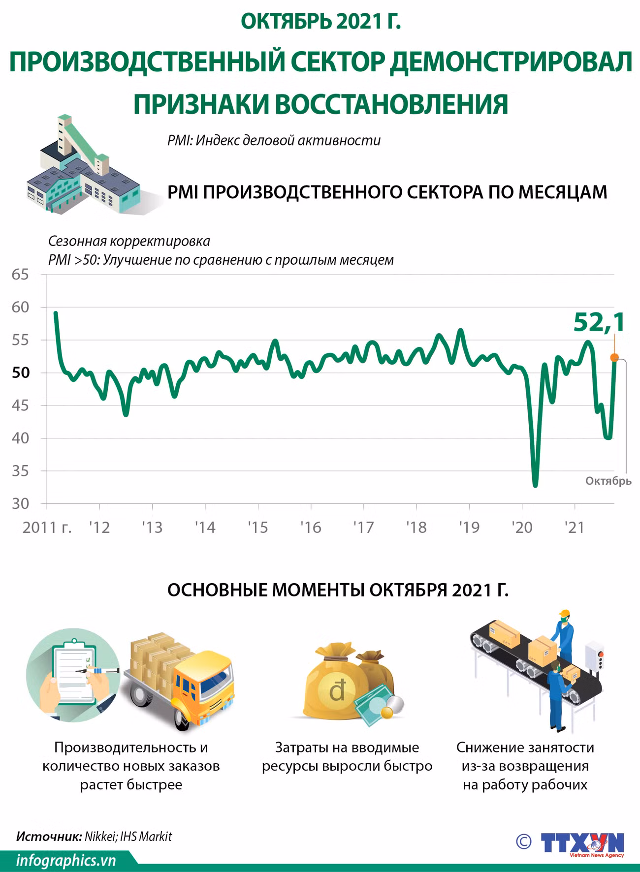 Производственный сектор демонстрировал признаки восстановления ảnh 1