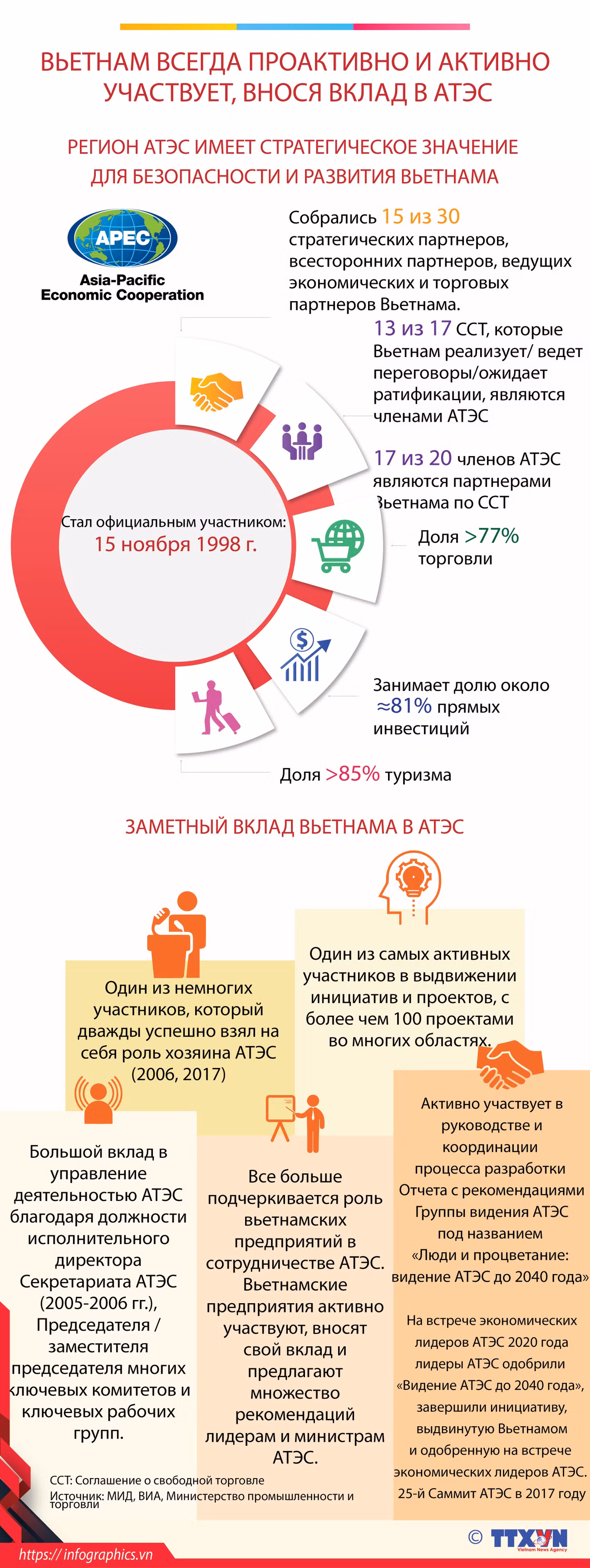 Вьетнам всегда проактивно и активно участвует, внося вклад в АТЭС ảnh 1