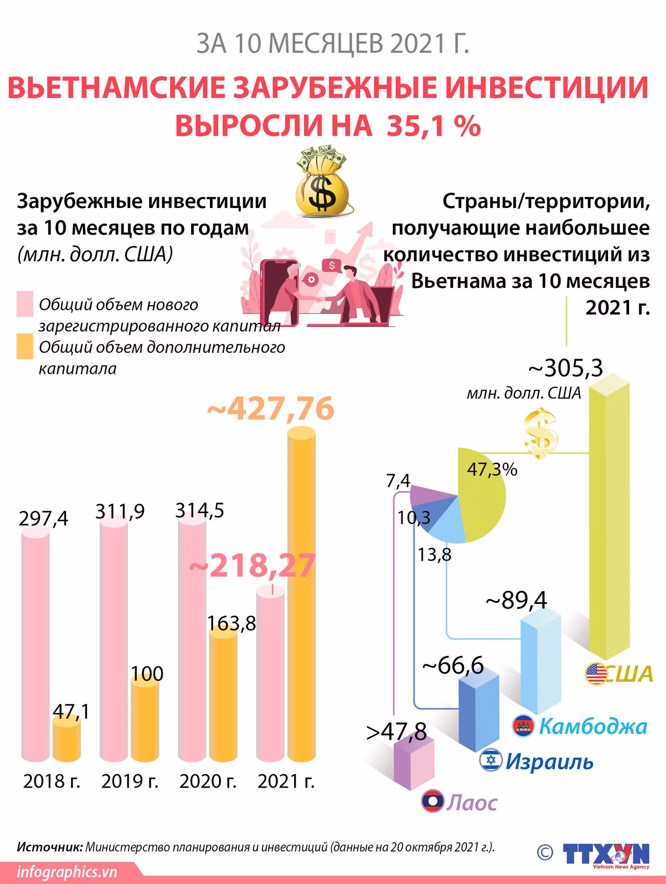За 10 месяцев вьетнамские зарубежные инвестиции выросли на 35,1% ảnh 1