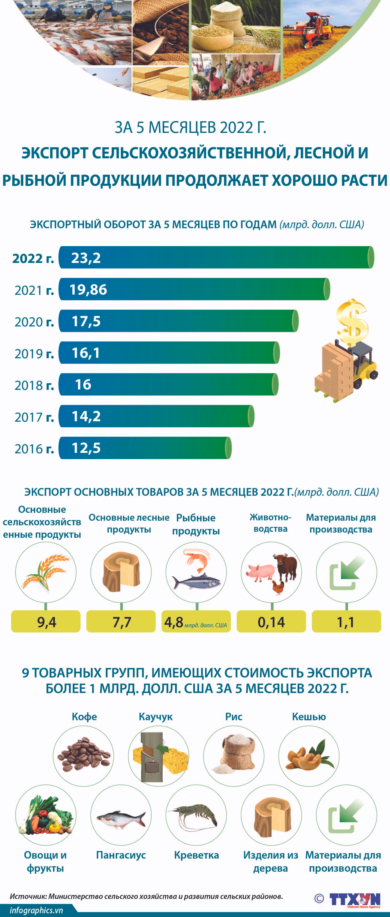 За 5 месяцев 2022 г. экспорт сельскохозяйственной, лесной и рыбной продукции продолжает хорошо расти ảnh 1