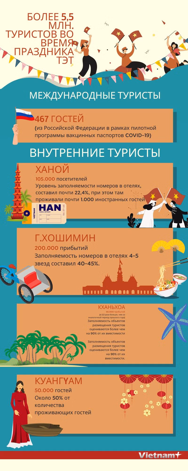 Более 5,5 млн. туристов во время праздника Тэт ảnh 1