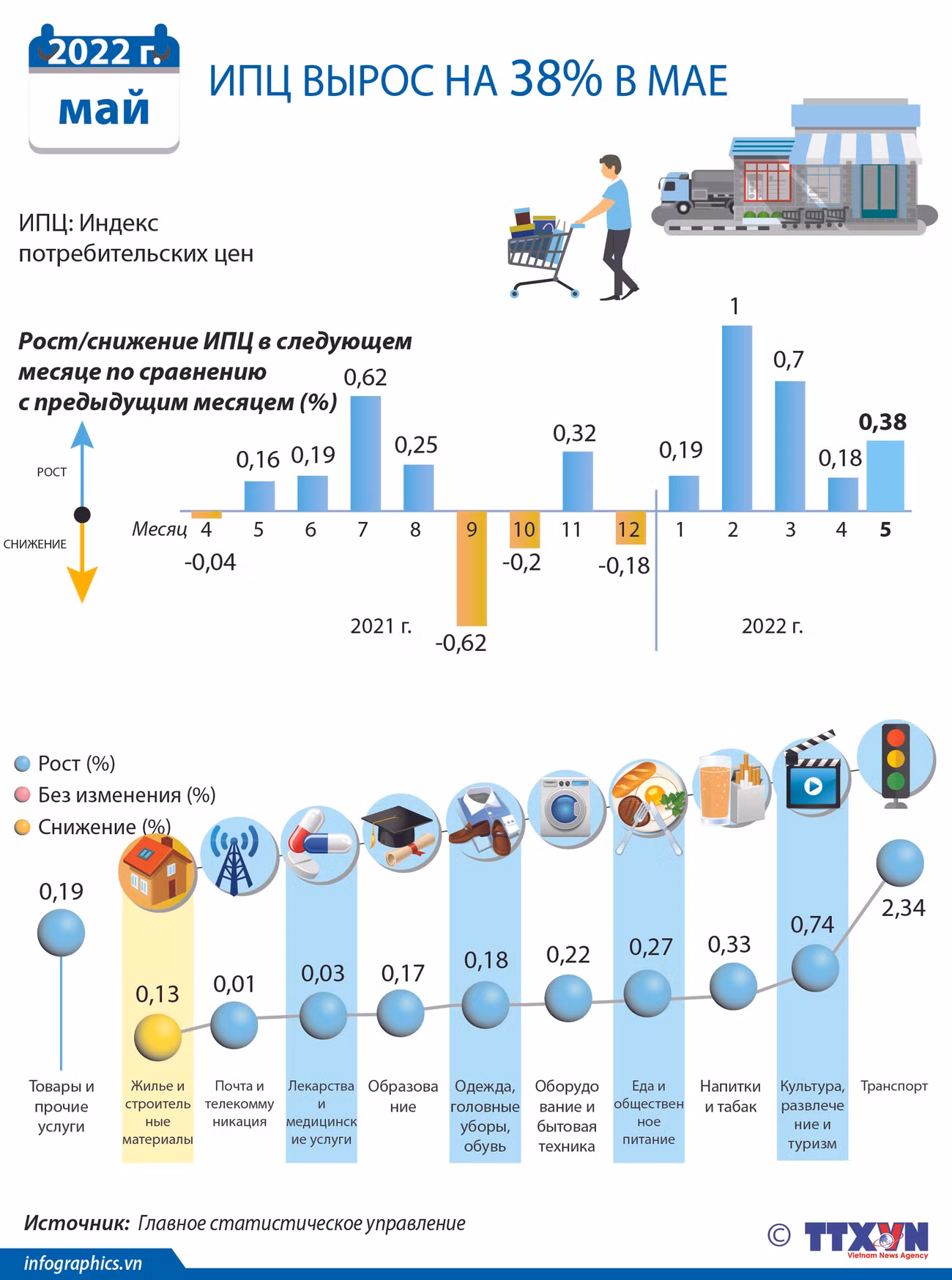 ИПЦ вырос на 0,38% в мае ảnh 1 ИПЦ вырос на 0,38% в мае ảnh 1