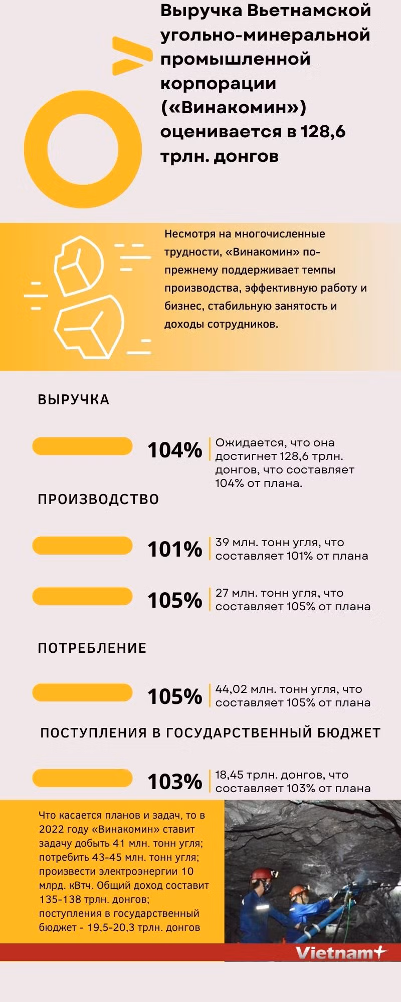 Выручка Вьетнамской угольно-минеральной промышленной корпорации («Винакомин») оценивается в 128,6 трлн. донгов ảnh 1 Выручка Вьетнамской угольно-минеральной промышленной корпорации («Винакомин») оценивается в 128,6 трлн. донгов ảnh 1