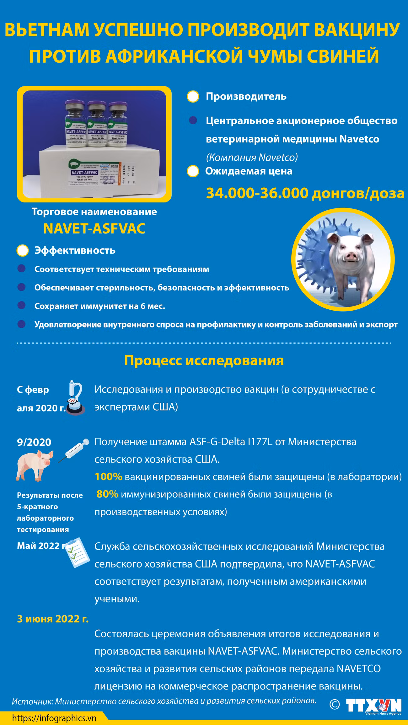 Вьетнам успешно производит вакцину против африканской чумы свиней ảnh 1 Вьетнам успешно производит вакцину против африканской чумы свиней ảnh 1