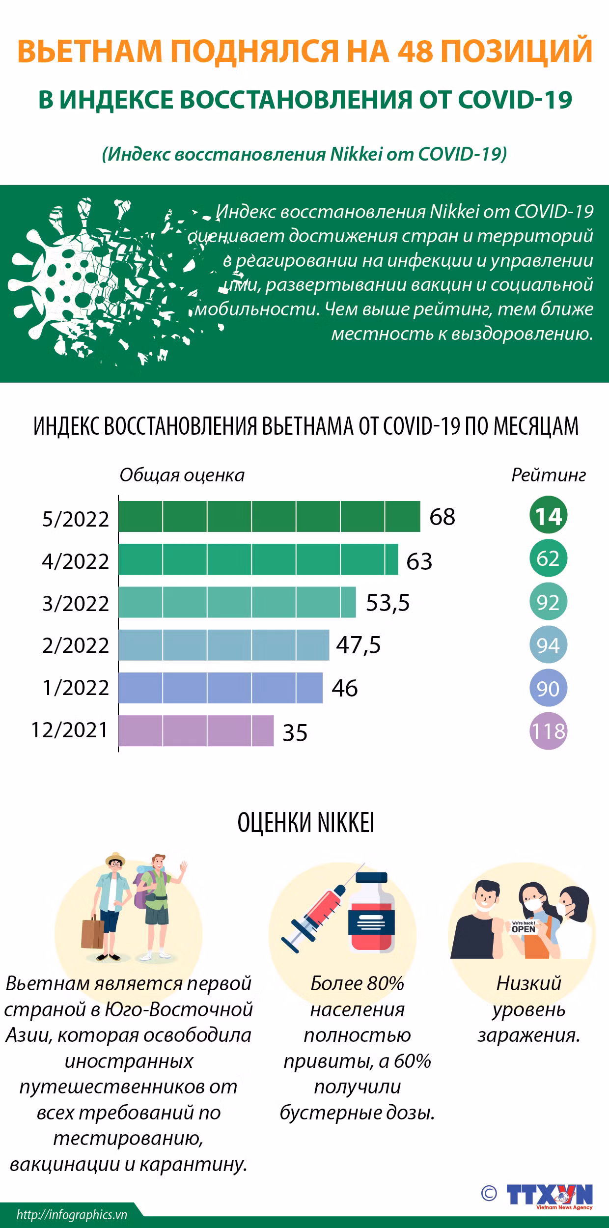 Вьетнам поднялся на 48 позиций в индексе восстановления от COVID-19 ảnh 1 Вьетнам поднялся на 48 позиций в индексе восстановления от COVID-19 ảnh 1
