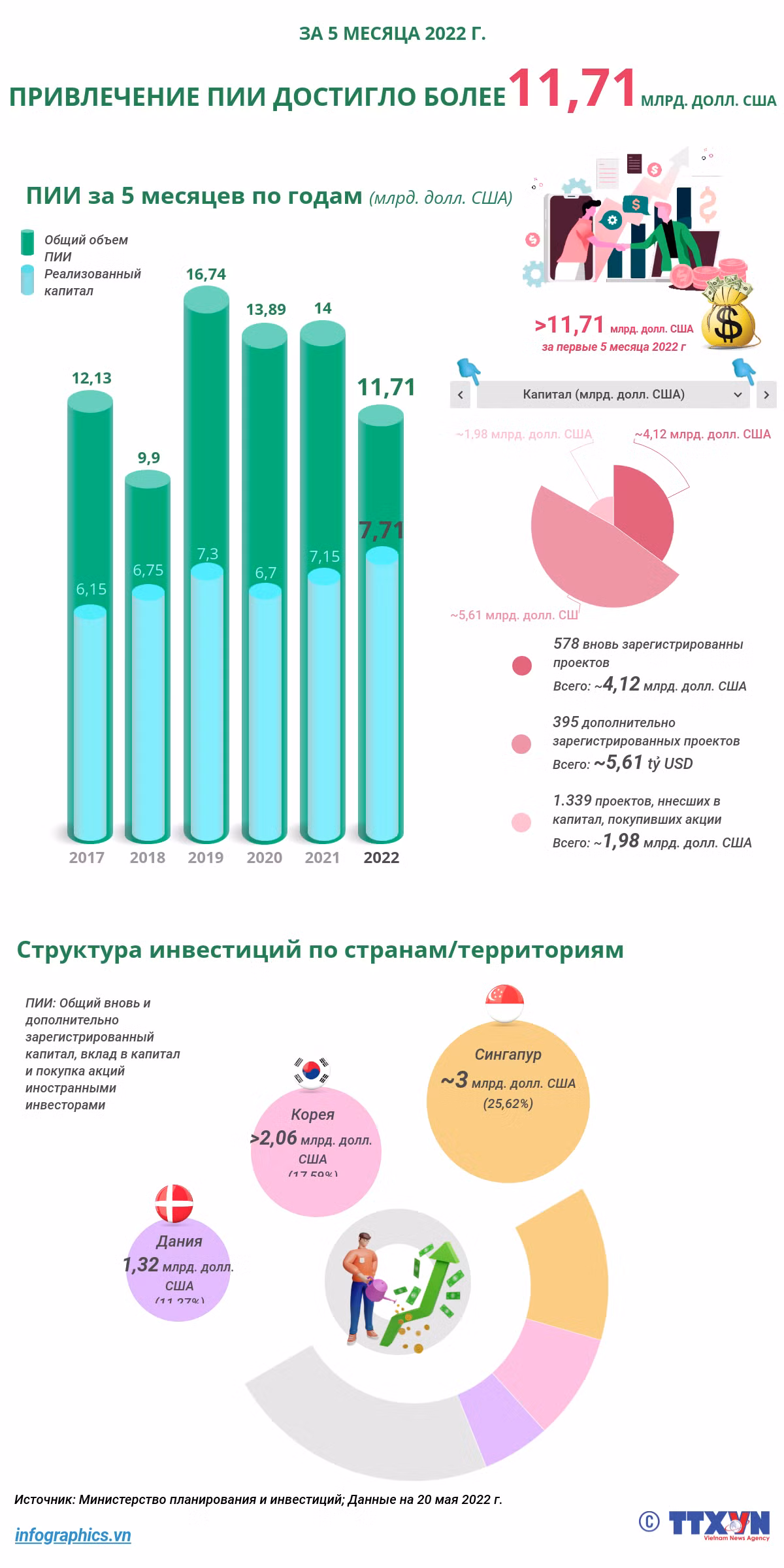 Привлечение ПИИ за 5 месяцев 2022 г. достиг более 11,7 млрд. долл. США ảnh 1