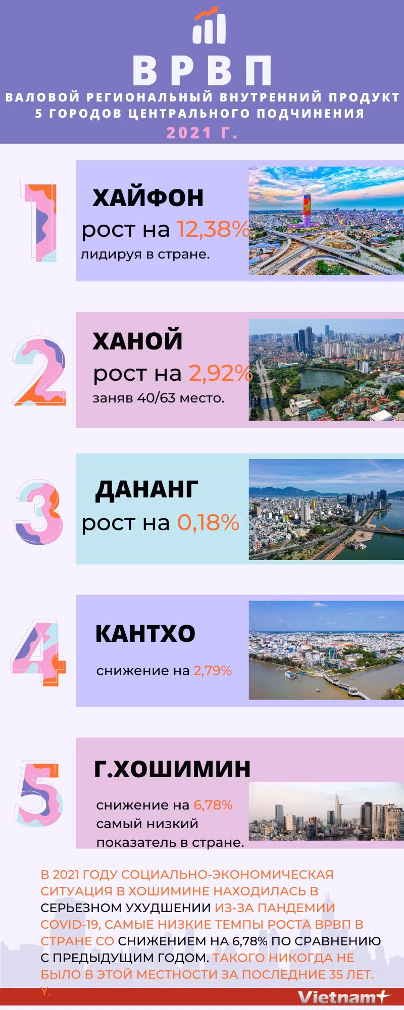 Валовой региональный внутренний продукт 5 городов центрального подчинения 2021 г. ảnh 1