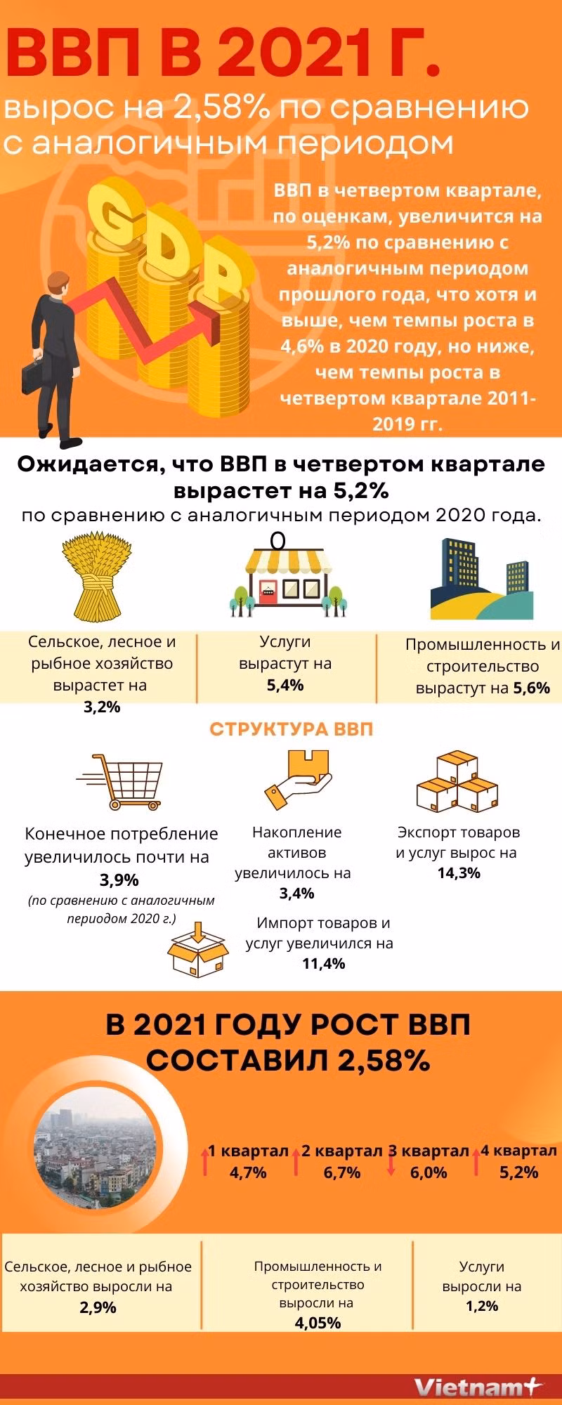 ВВП в 2021 году вырос на 2,58% по сравнению с аналогичным периодом ảnh 1 ВВП в 2021 году вырос на 2,58% по сравнению с аналогичным периодом ảnh 1