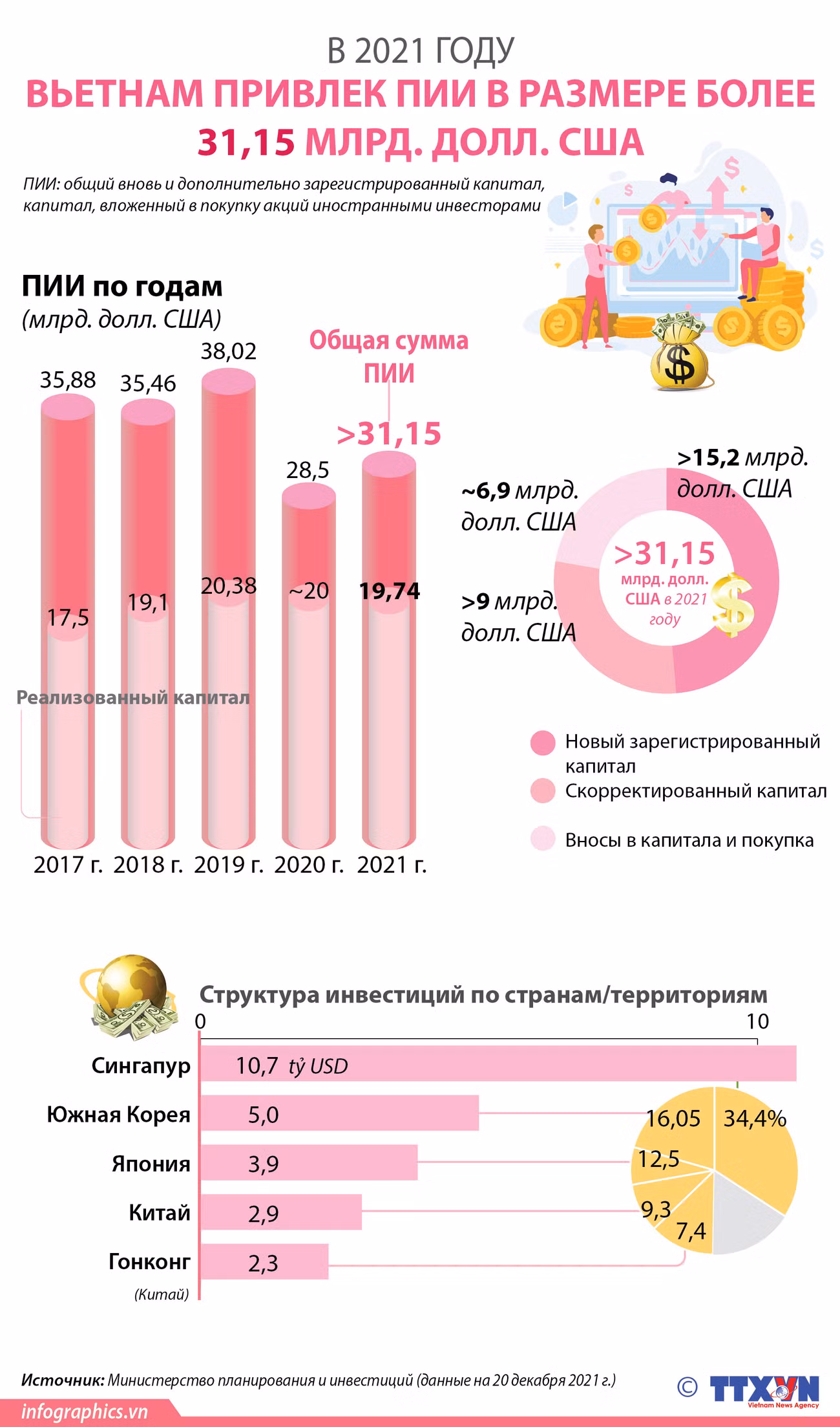 Вьетнам привлек ПИИ в размере более 31,15 млрд. долл. США в 2021 году ảnh 1 Вьетнам привлек ПИИ в размере более 31,15 млрд. долл. США в 2021 году ảnh 1